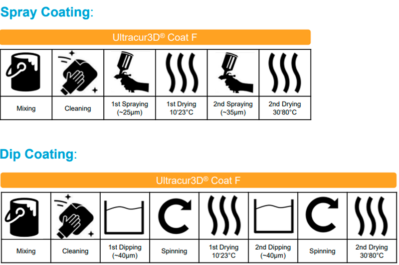 Guía de aplicación rápida del revestimiento por inmersión y pulverización con el revestimiento Ultracur3D Coat F+